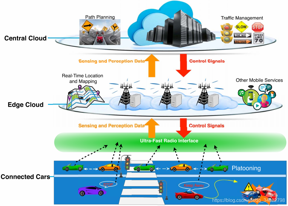 【MEC笔记-概述 】MEC_a survey on mobile edge computing: the communicati-CSDN博客