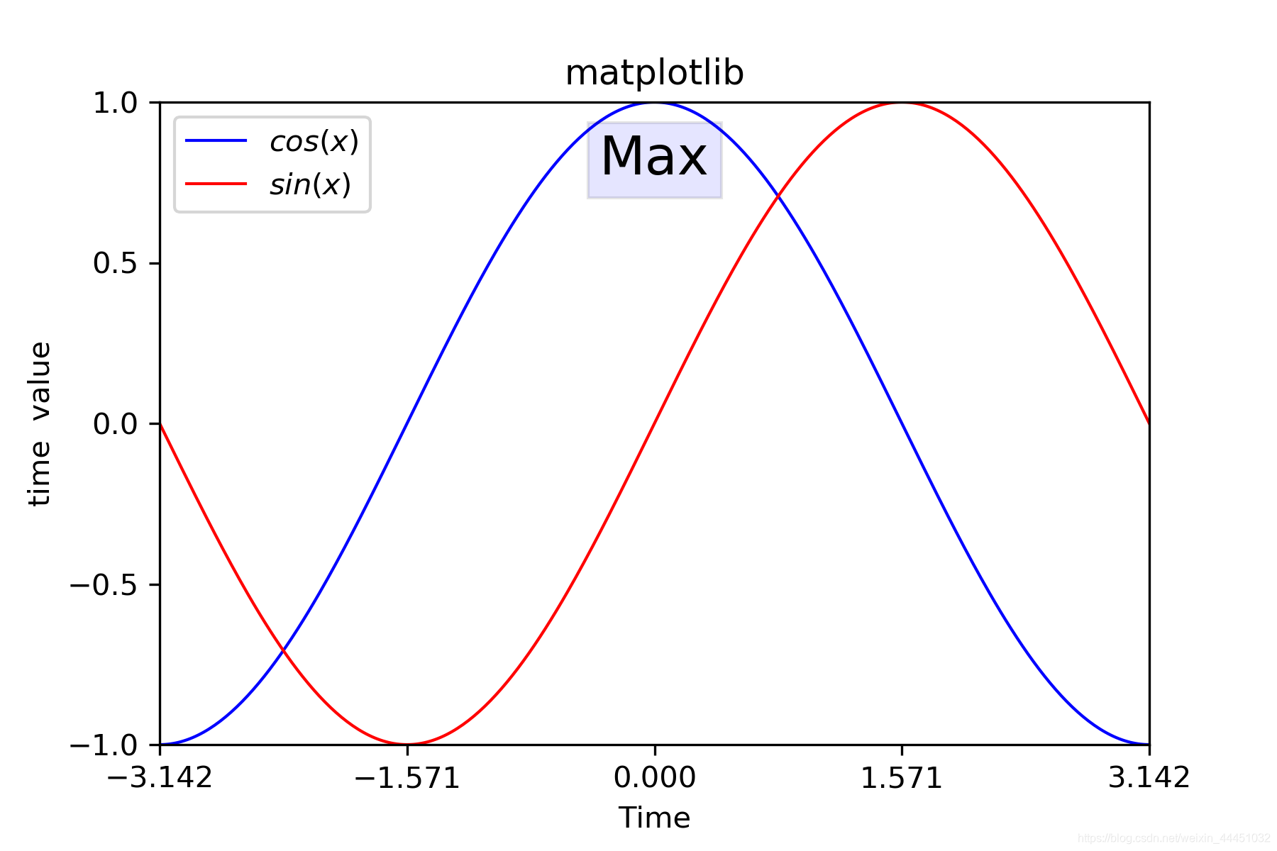 如何使用Matplotlib绘制图像?——使用Matplotlib绘制图像的通用一般步骤_简述matplotlib绘制图形的基本流程-CSDN博客