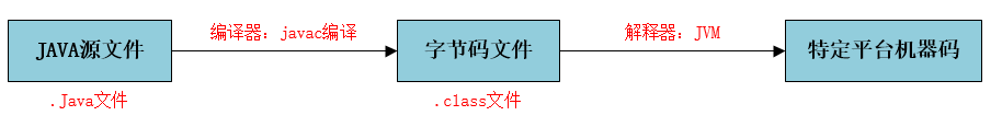 执行JAVA源程序的两个步骤