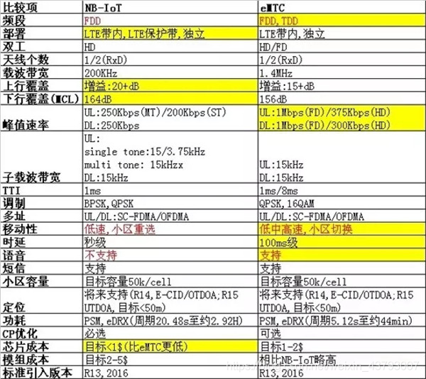 NB-IoT与eMTC对照