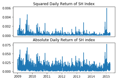 【量化笔记】ARCH效应检验及GARCH建模的python实现-CSDN博客