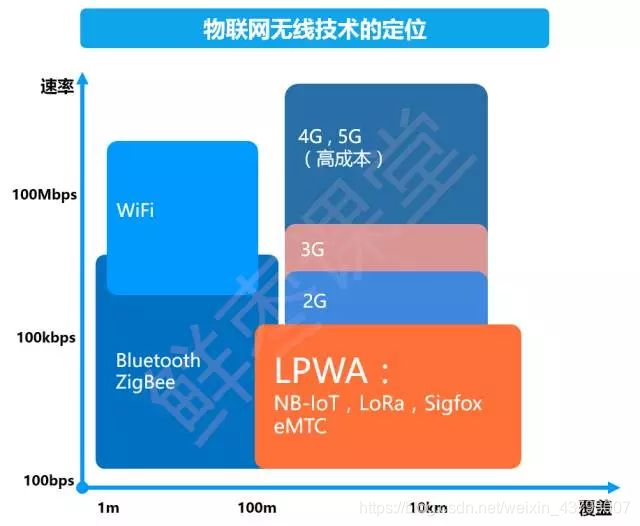 物联网各个技术特点定位