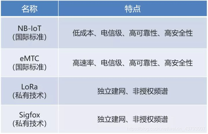 各个LPWAN技术特点1