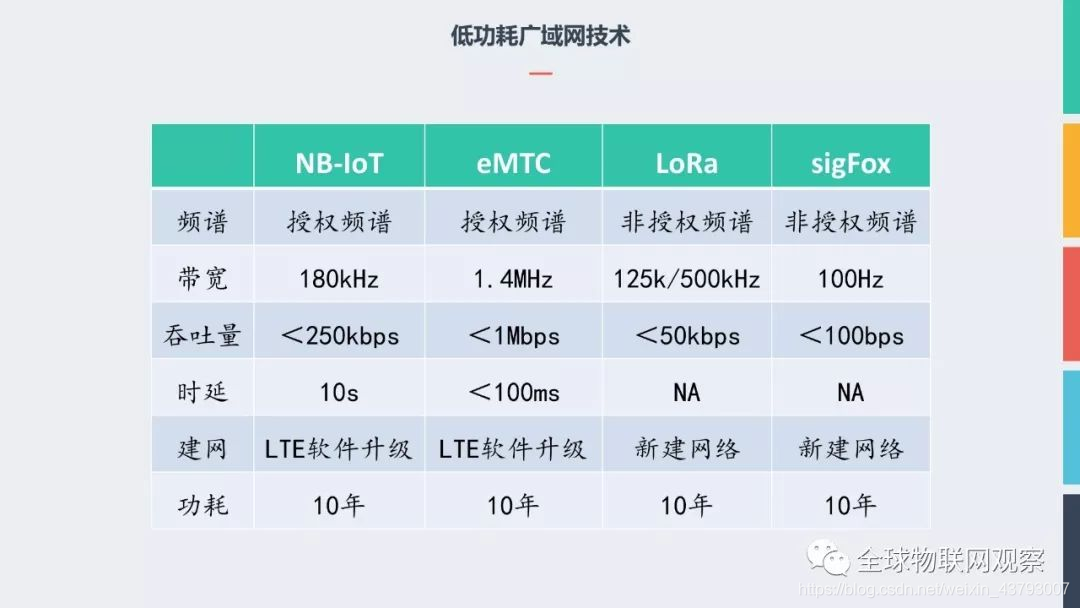 各个LPWAN技术特点2