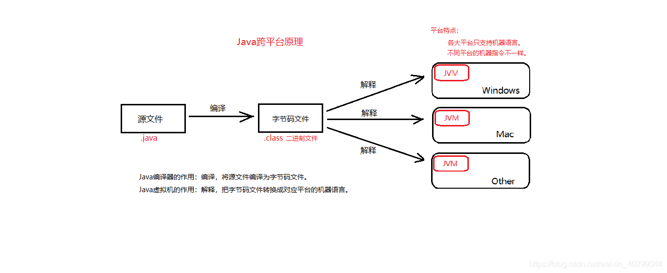 java跨平台原理