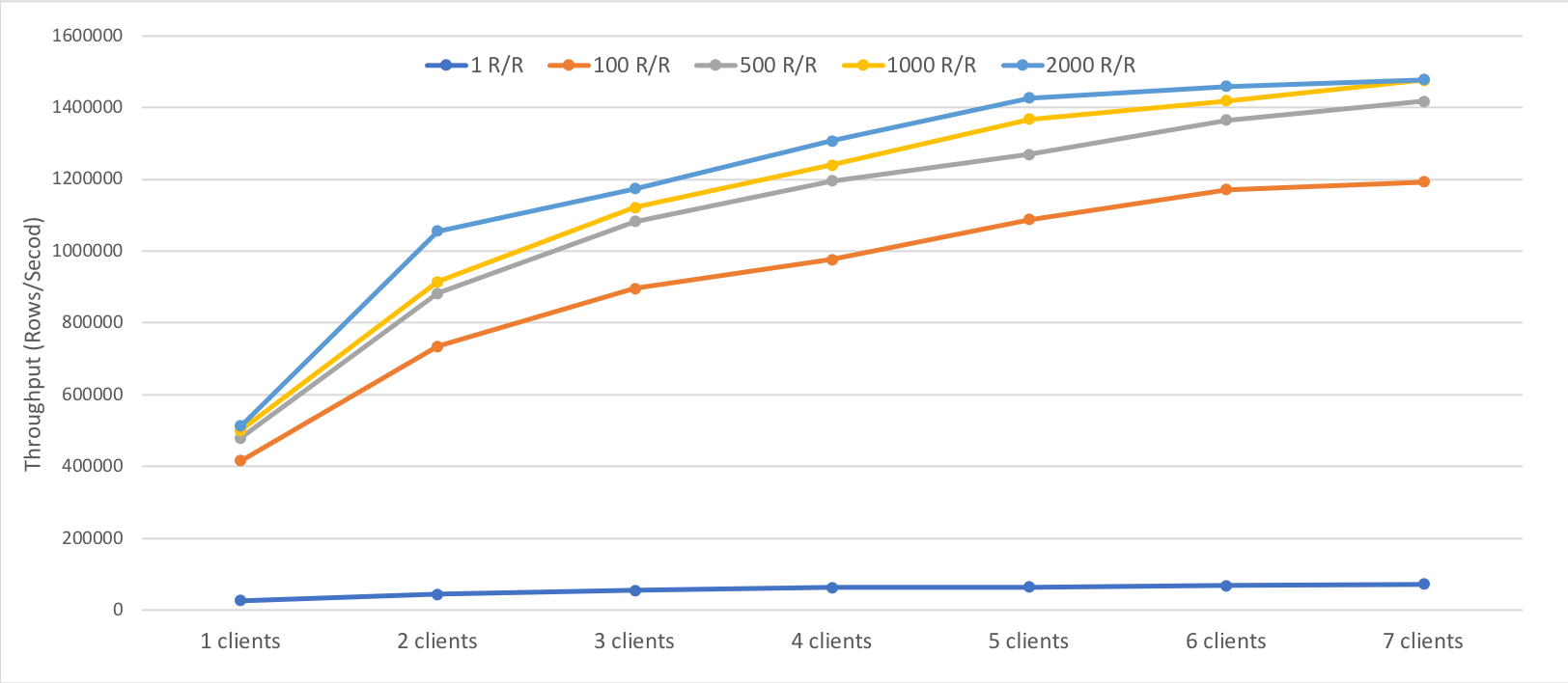 图1 TDengine的写入吞吐量