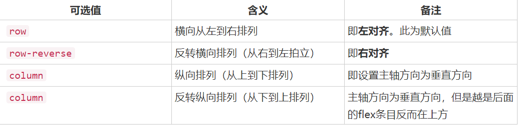 flex-direction属性值及含义