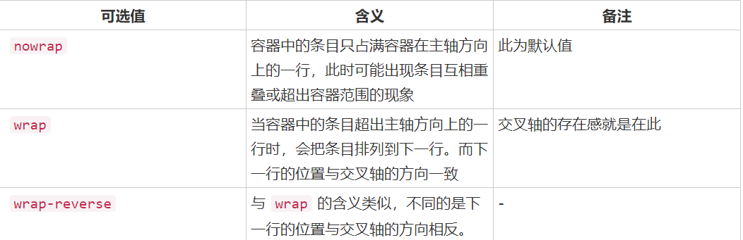 flex-wrap属性值及含义