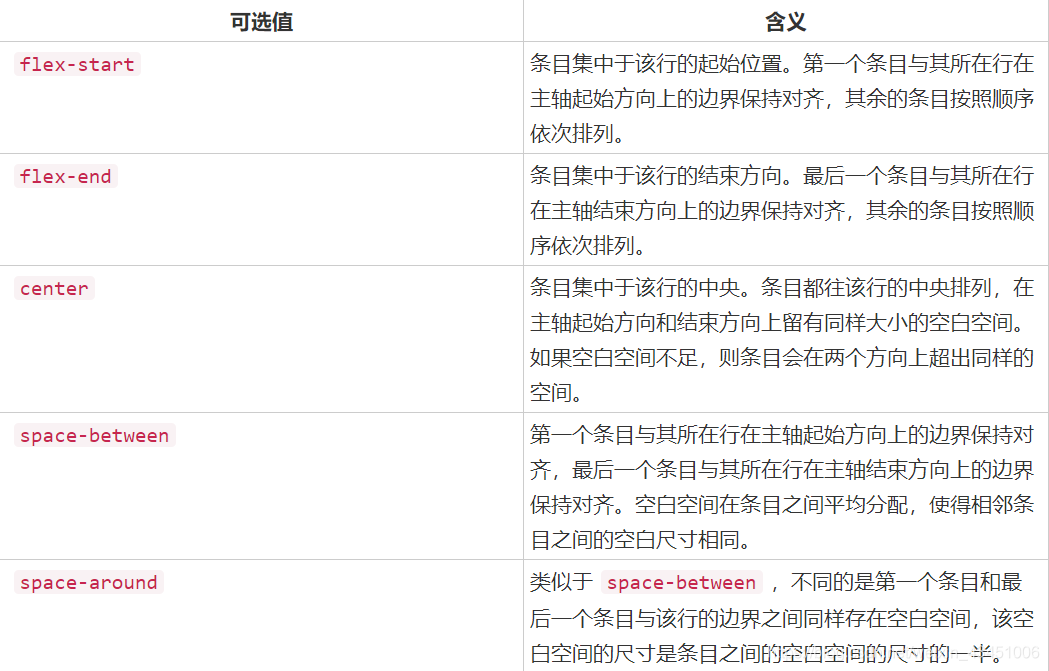 justify-content属性值及含义