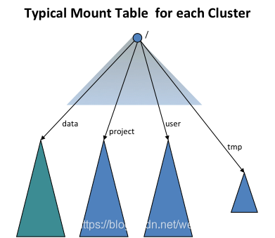 [外链图片转存失败(img-jOhP4QOV-1565771242375)(https://hadoop.apache.org/docs/r3.2.0/hadoop-project-dist/hadoop-hdfs/images/viewfs_TypicalMountTable.png)]