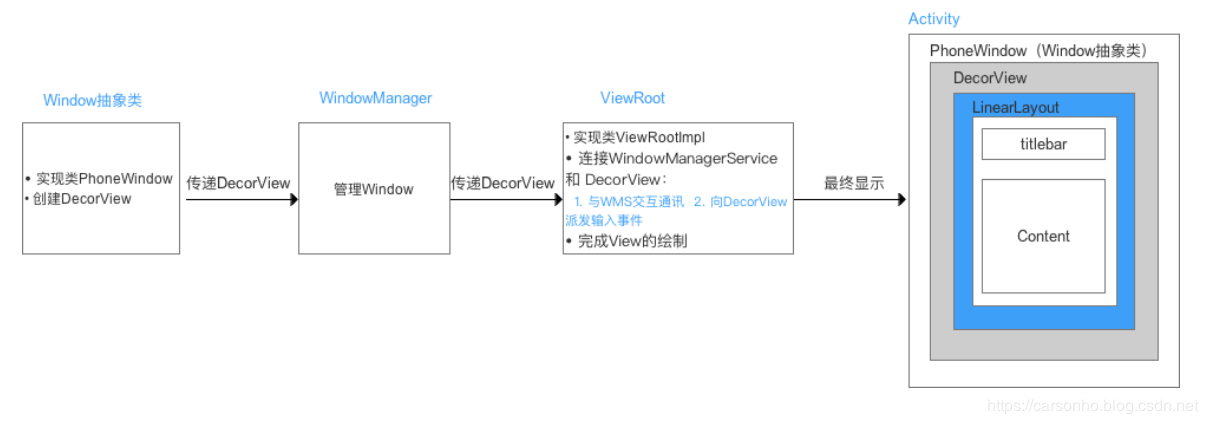 Android ViewRoot、DecorViewWindow浅析