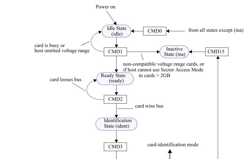 EMMC 流程讲解_emmc cmd30与cmd31可不可以连续发送-CSDN博客