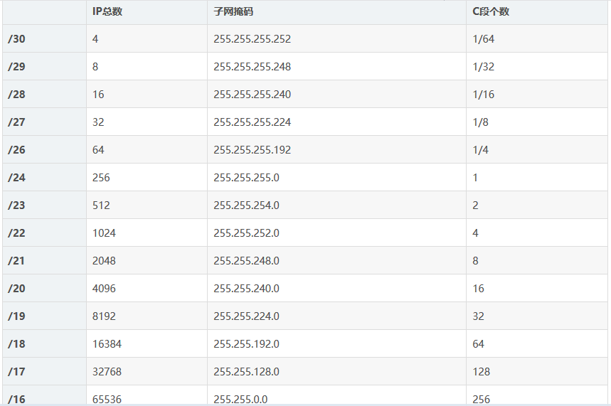 可用IP查询,IP段对应表