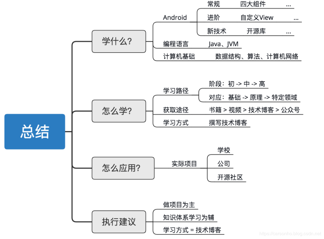 Android学习指南