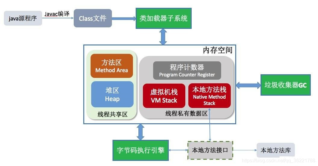 jvm组成结构