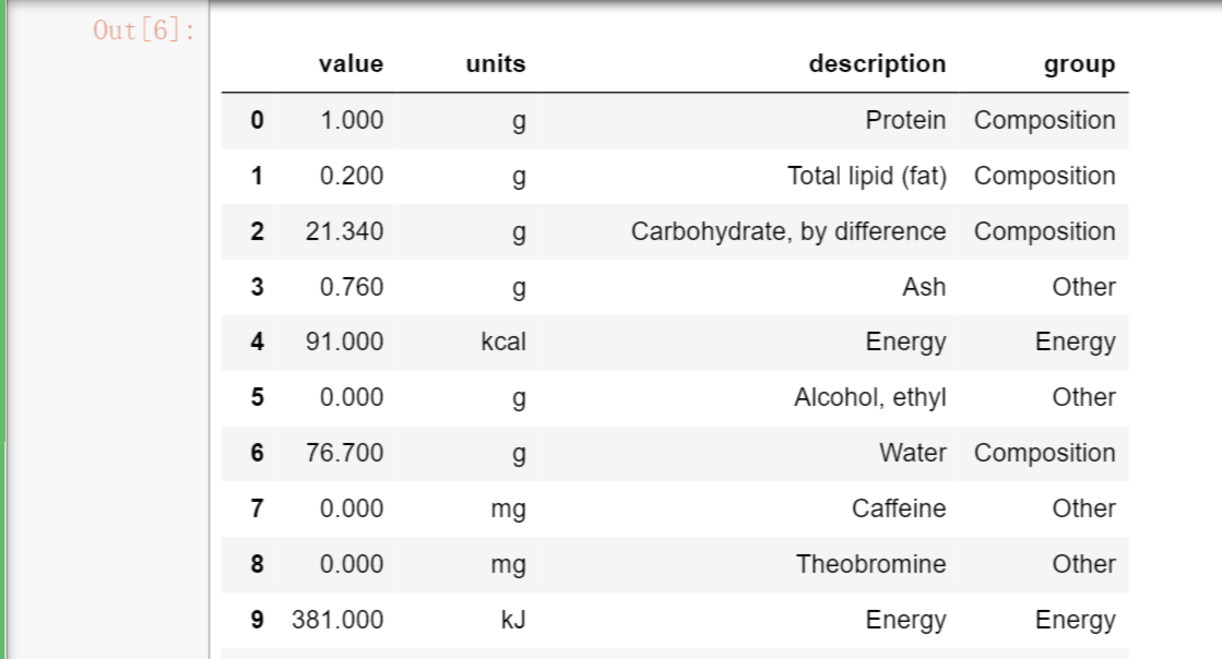 Python数据分析案例四： USDA食品数据库_usda的综合性食物数据库的数据聚类分析-CSDN博客