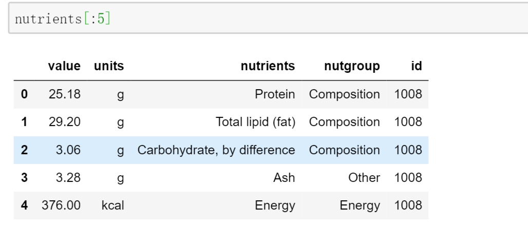 Python数据分析案例四： USDA食品数据库_usda database-CSDN博客