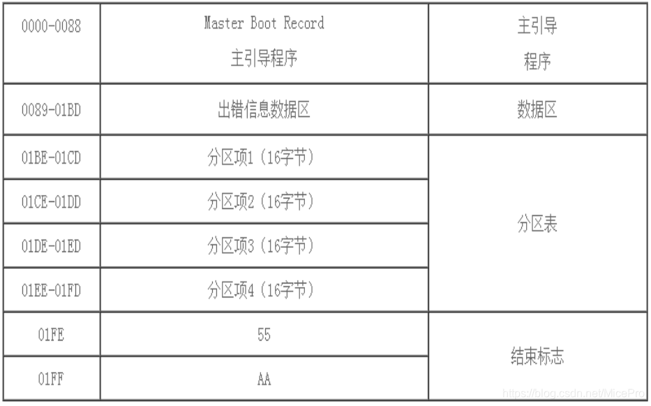 硬盘主导记录MBR