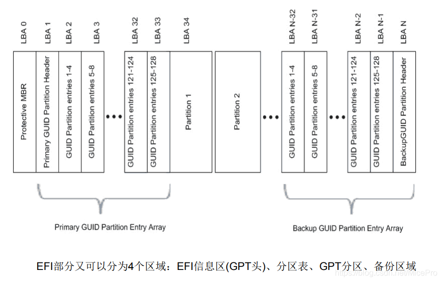 GPT分区机构图