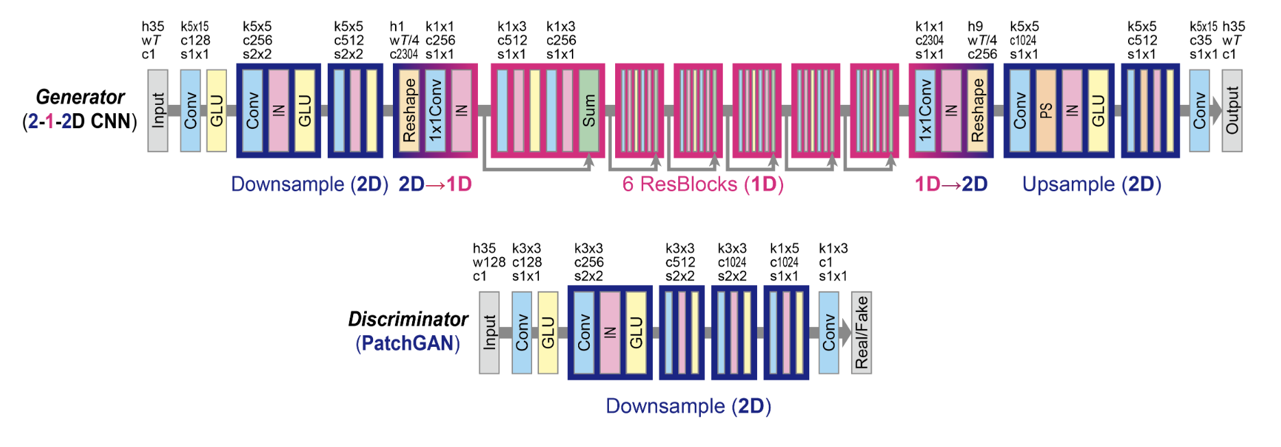 CycleGAN-VC2网络结构图