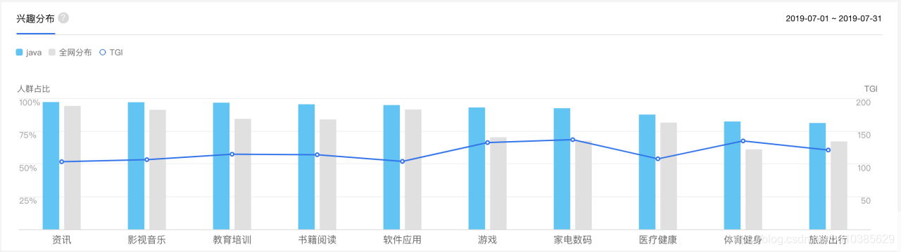 获取种子用户java用户属性