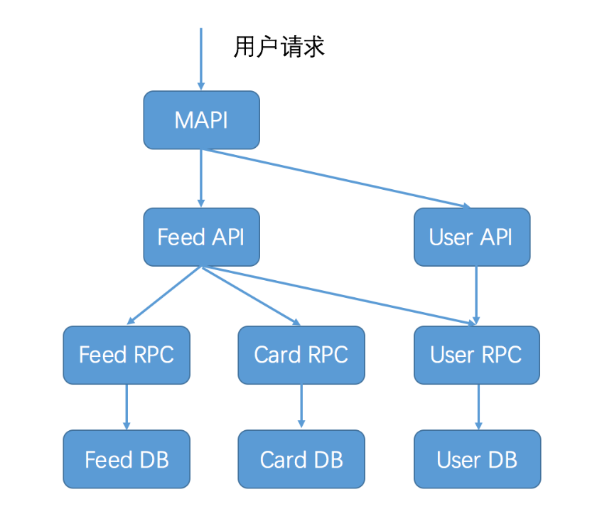 [外链图片转存失败(img-kBeeWmi4-1565837773742)(http://km.oa.com/files/photos/pictures//20190815//1565835881_72.png)]