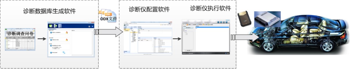 基于ODX的诊断应用软件 INTEWORK-OBT