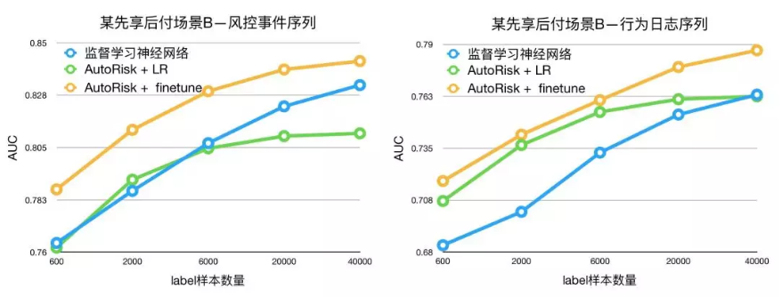 无标注数据是鸡肋还是宝藏？阿里工程师这样用它