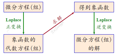 微分方程