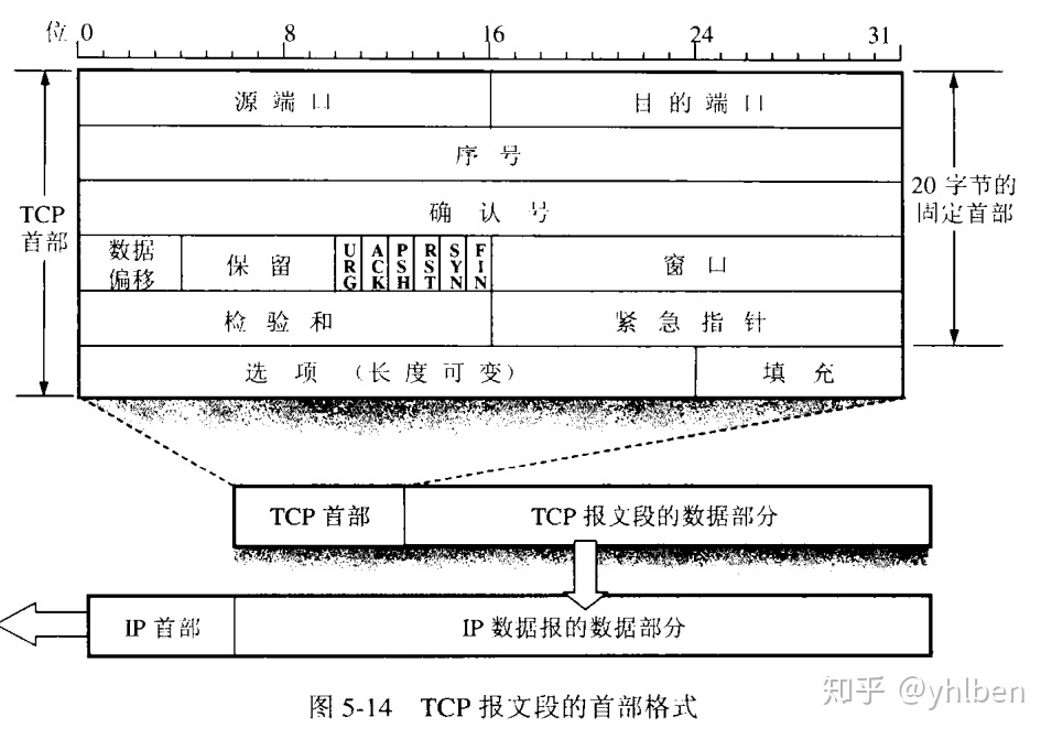 TCP报文段的首部格式