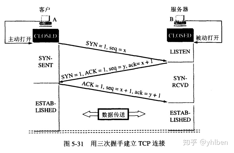 三次握手建立TCP连接