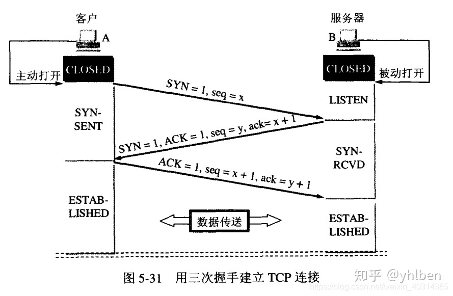 三次握手建立TCP连接