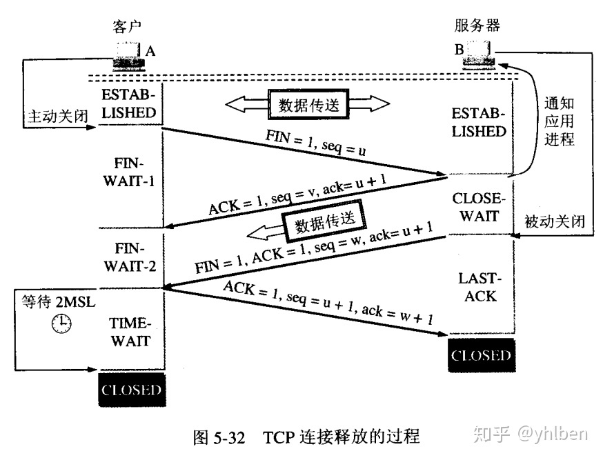 TCP连接释放过程