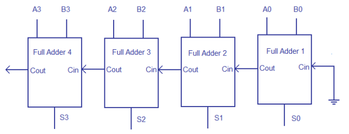 fpga加法运算_verilog加法器