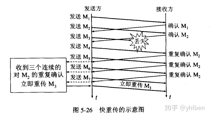 快重传示意图