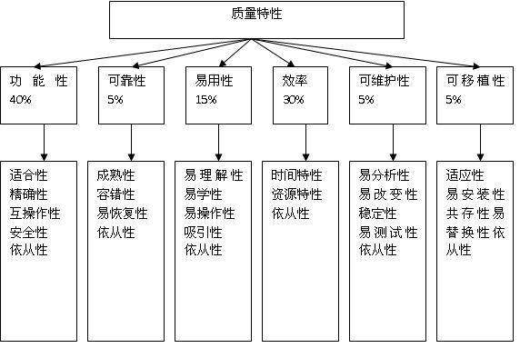 软件质量模型(ISO/IEC 9126)_软考 软件质量特性 图表-优快云博客