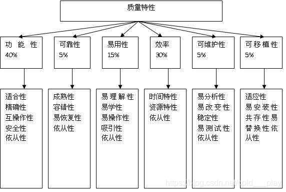 软件质量模型(ISO/IEC 9126)_软考 软件质量特性 图表-优快云博客