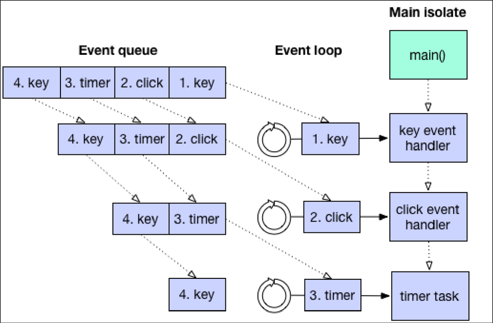 Event queue