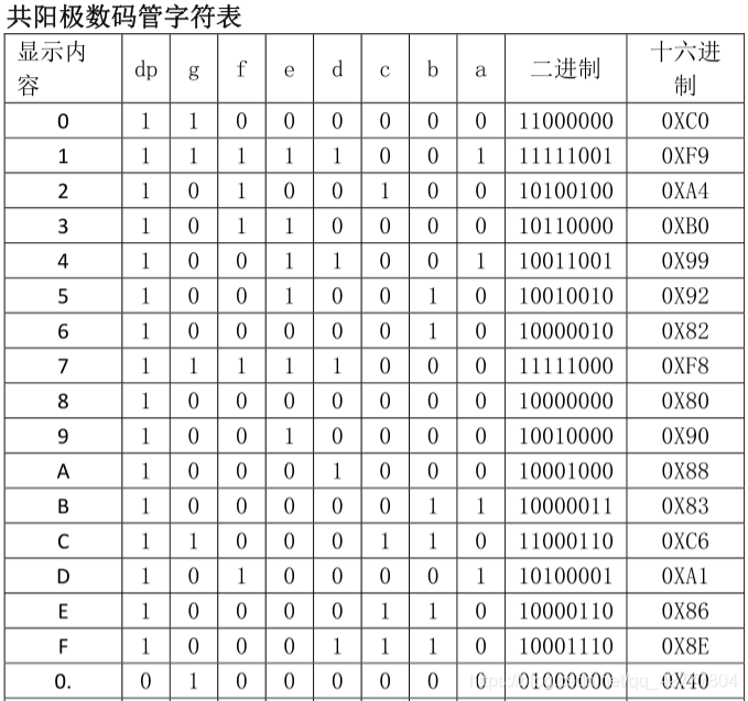 CTF题库>数码管 (数码管二进制和十六进制编码)_数码管二进制与十六进制-CSDN博客