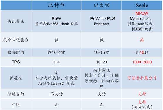 全球公链之争  什么样的公链才有爆发力？