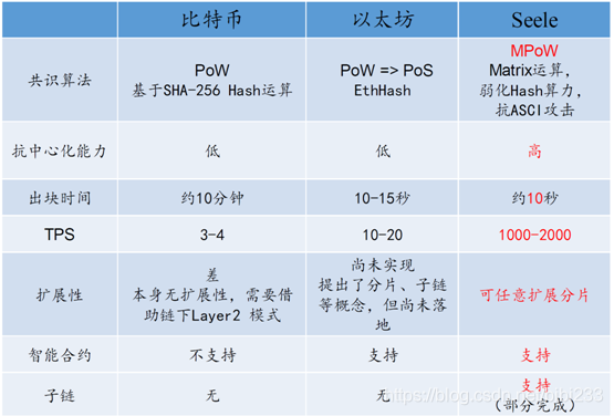 全球公链之争  什么样的公链才有爆发力？