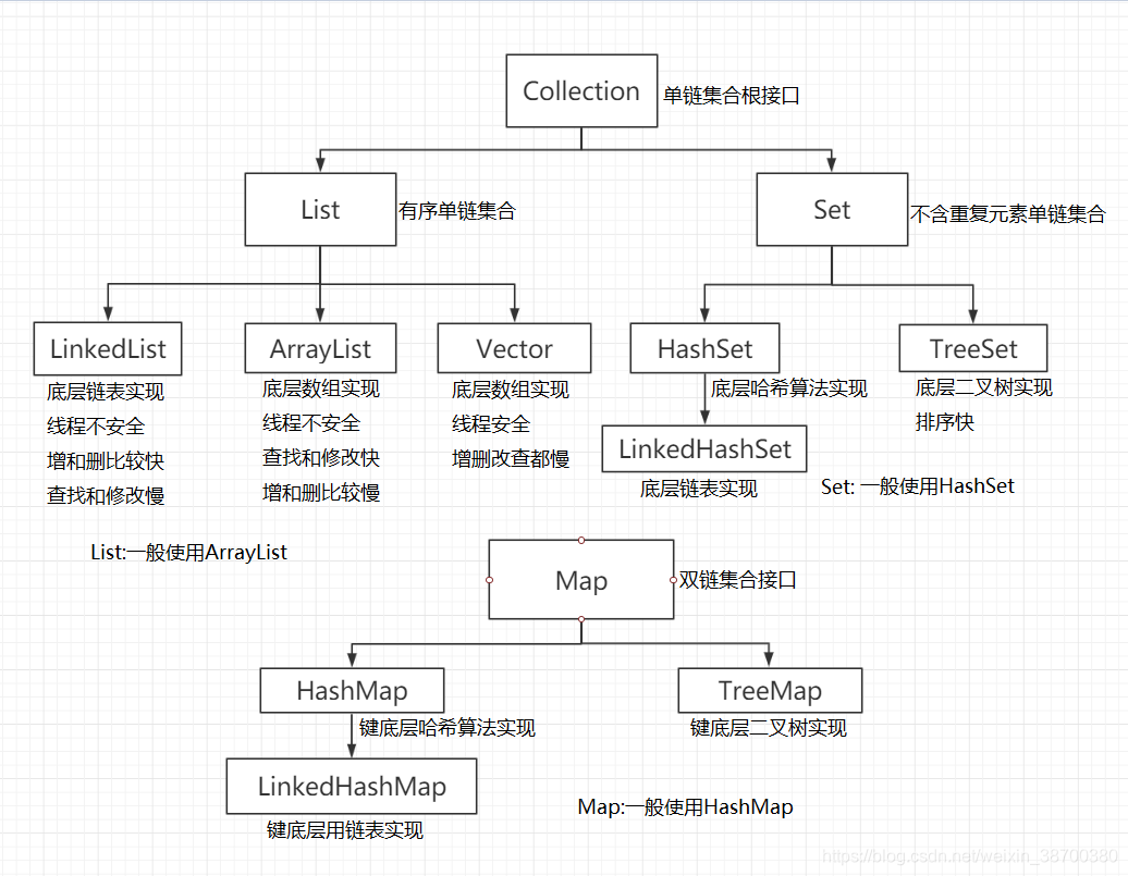 集合类的概括图