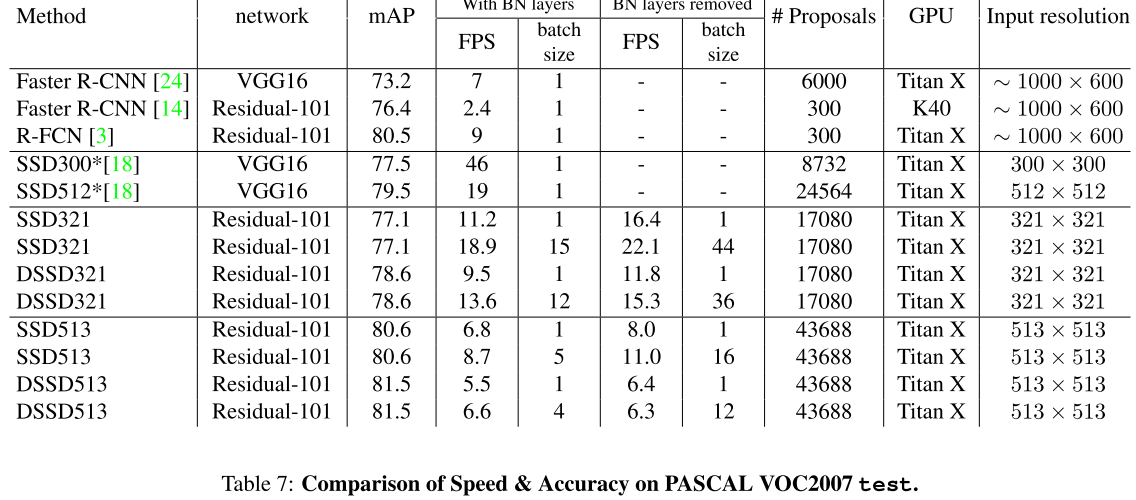 DSSD : Deconvolutional Single Shot Detector