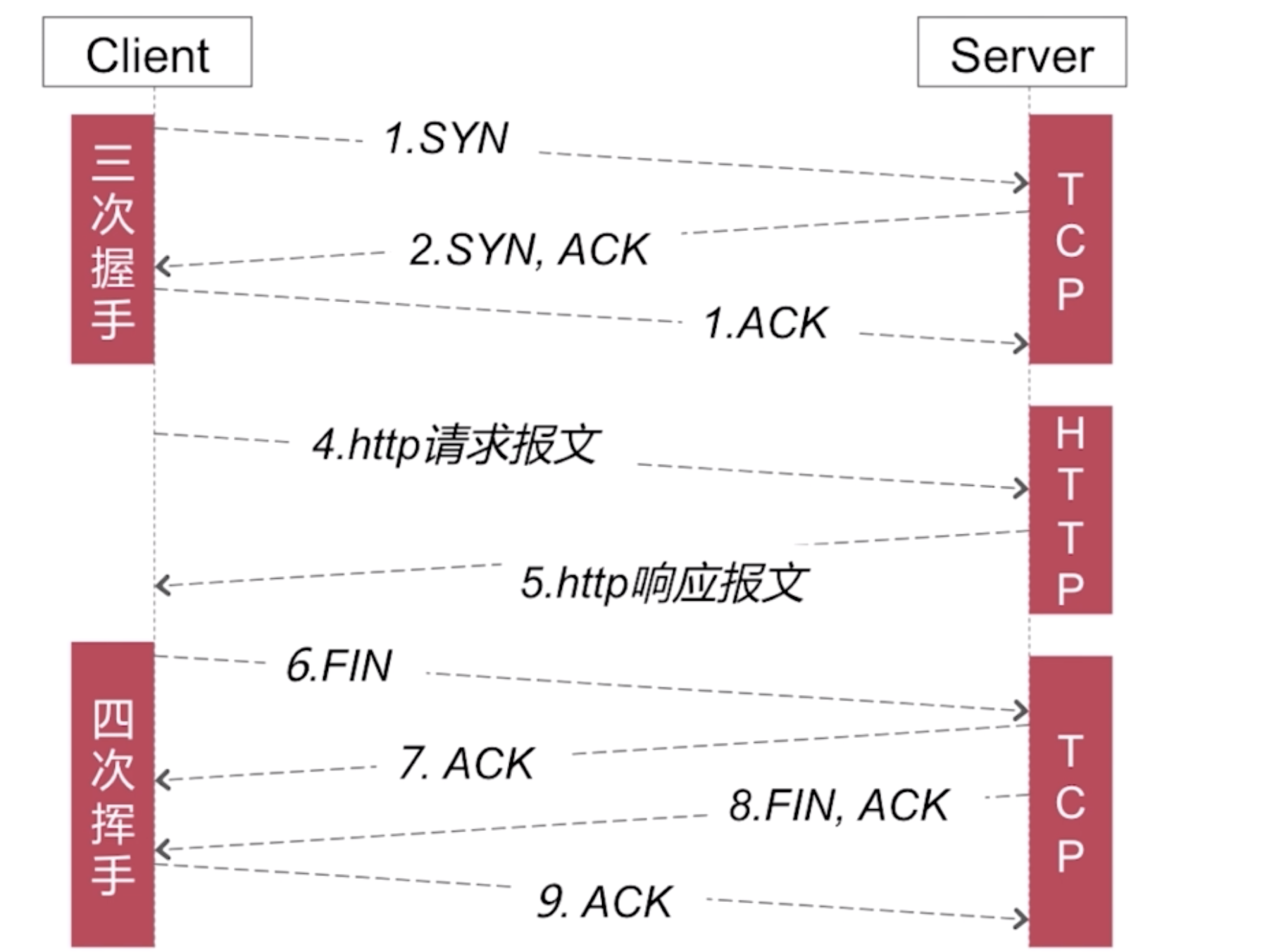 http和https的区别及性能差异 watermark,type_ZmFuZ3poZW5naGVpdGk,shadow_10,text_aHR0cHM6Ly9ibG9nLmNzZG4ubmV0L3poYW5nbWVuZ2xlaWJsb2c,size_16,color_FFFFFF,t_70