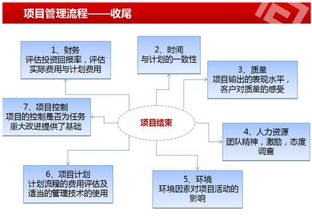 项目管理