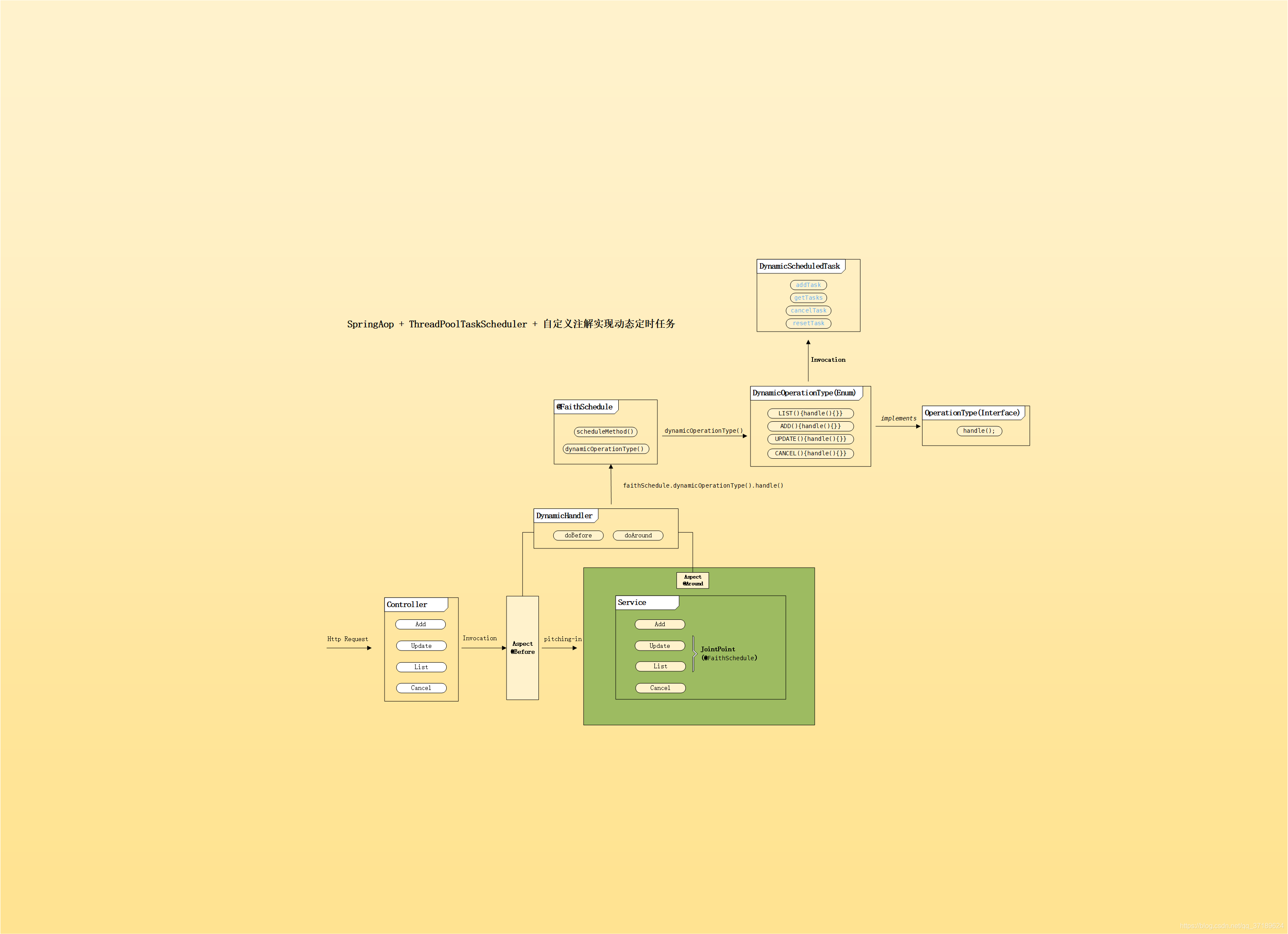 SpringAop + ThreadPoolTaskScheduler + 自定义注解实现动态定时任务