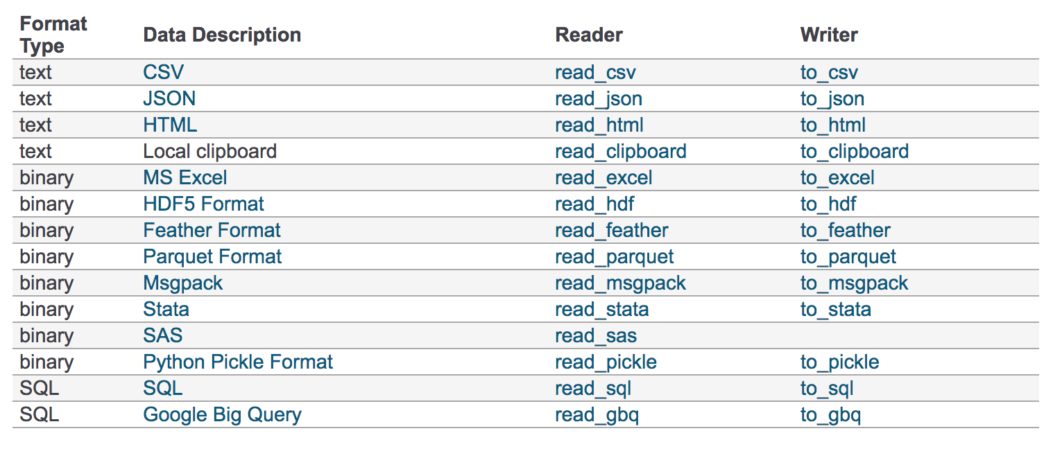 Pandas read txt. Pandas типы данных. sql в csv python. data description. data=pandas.read_csv( `polomki.csv`,index_col магазин).