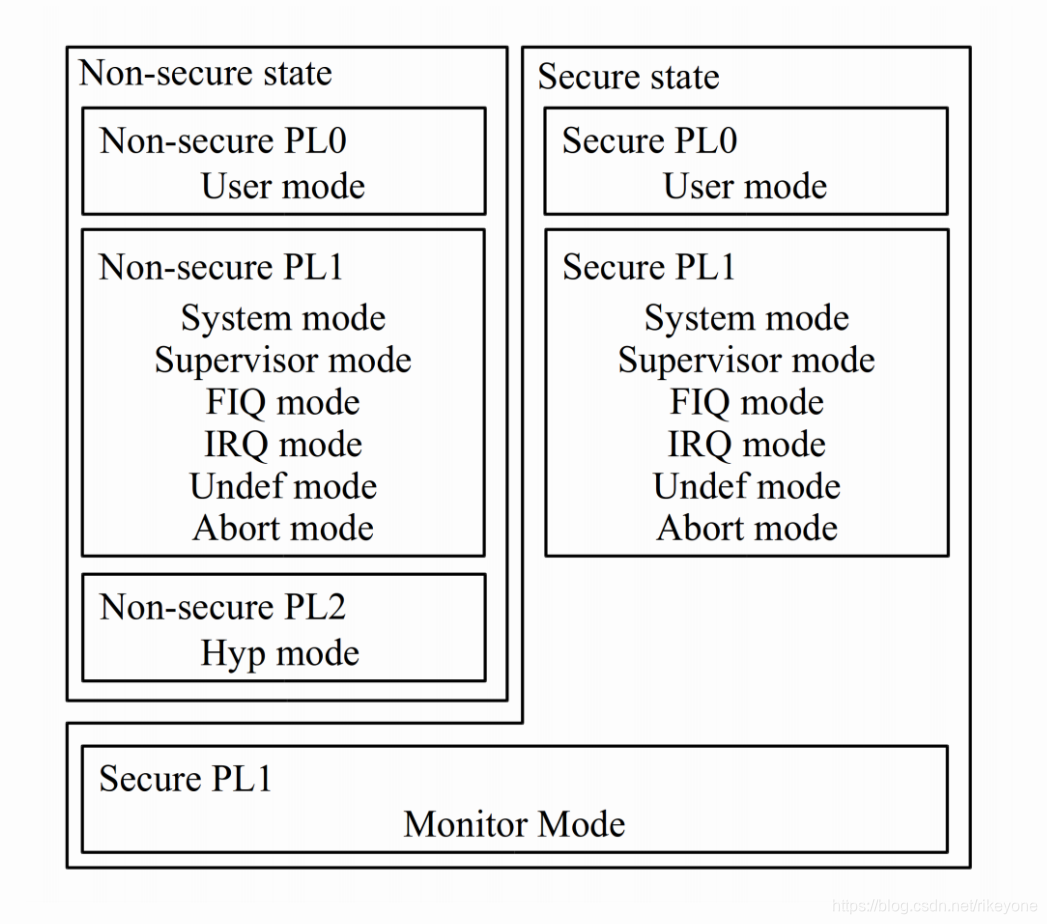 ARM processor mode