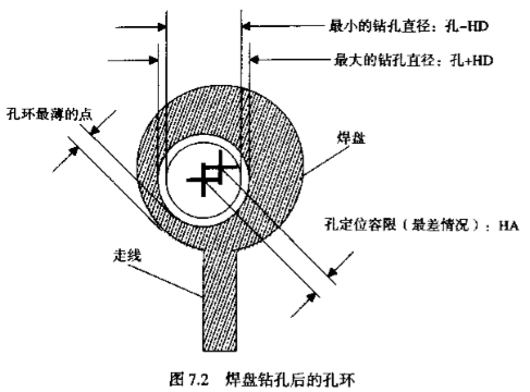 PCB通孔设计