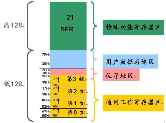 单片机内存及运行原理